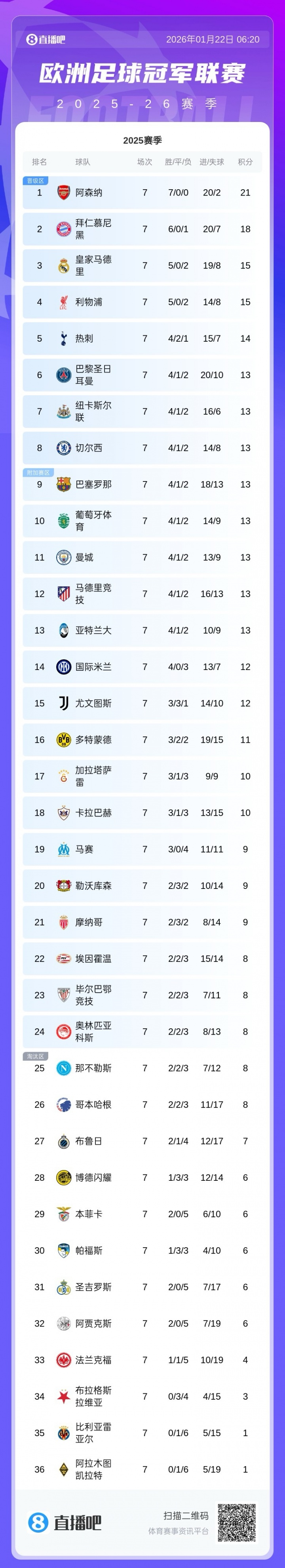 娱乐官网-欧冠第7轮积分榜：红军升第4 切尔西升第8 巴萨升第9，曼城跌第11